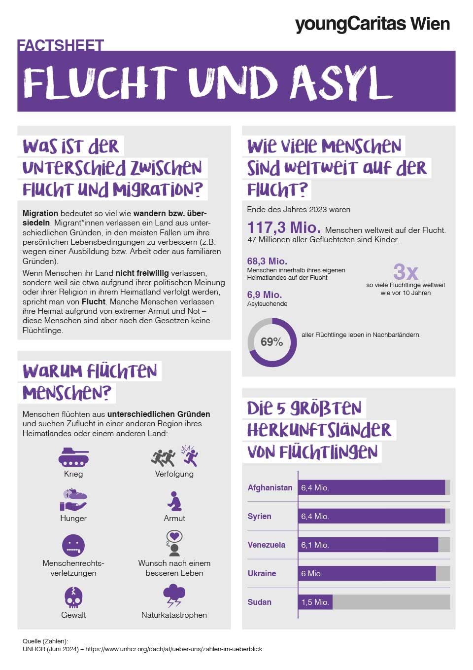 Dieses Faktenblatt erklärt die Unterschiede zwischen Flucht und Migration sowie die globale Zahl der Flüchtlinge bis Ende 2023.
